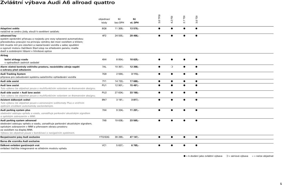 madla dveří s ozdobnými lištami v hliníkové optice Airbag boční airbagy vzadu 4X4 8 854,- 10 625,- v opěradlech zadních sedadel Alarm včetně kontroly vnitřního prostoru, nezávislého zdroje napětí 7AL