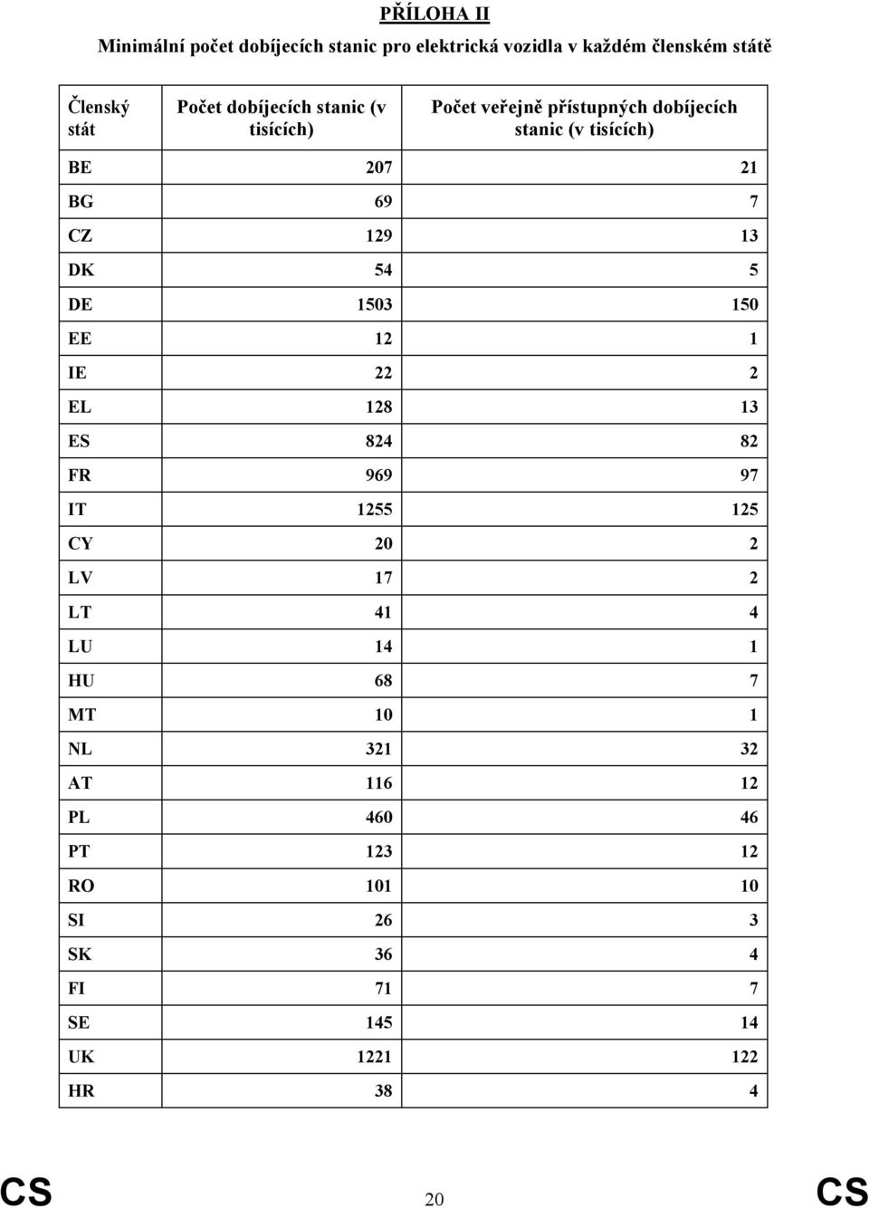 DK 54 5 DE 1503 150 EE 12 1 IE 22 2 EL 128 13 ES 824 82 FR 969 97 IT 1255 125 CY 20 2 LV 17 2 LT 41 4 LU 14 1 HU 68