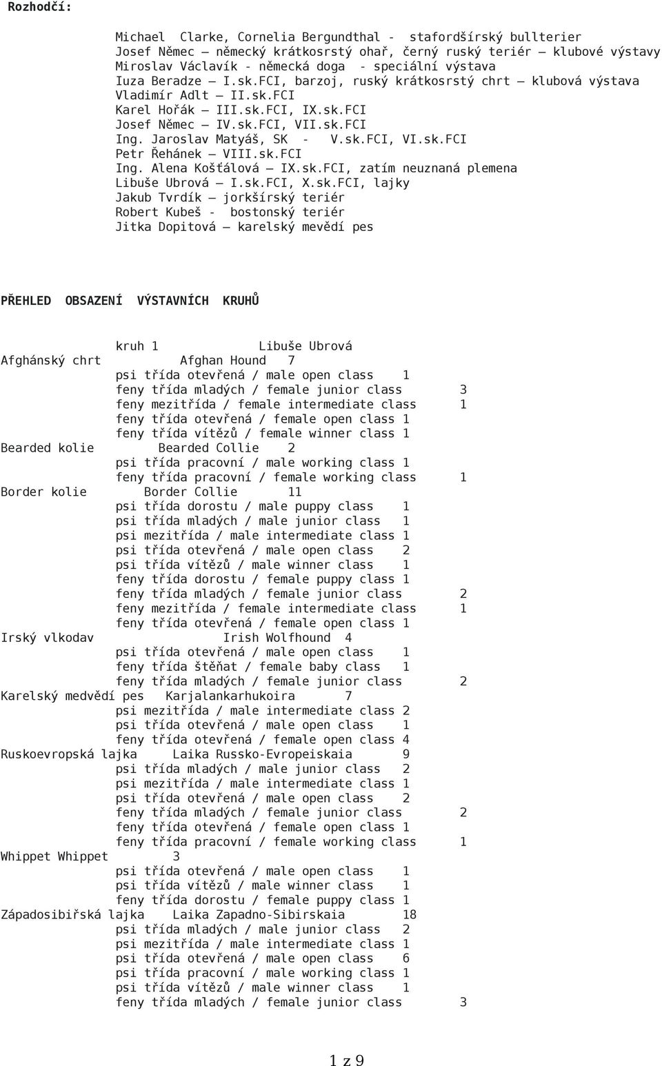 sk.FCI Ing. Alena Košťálová IX.sk.FCI, zatím neuznaná plemena Libuše Ubrová I.sk.FCI, X.sk.FCI, lajky Jakub Tvrdík jorkšírský teriér Robert Kubeš - bostonský teriér Jitka Dopitová karelský mevědí pes