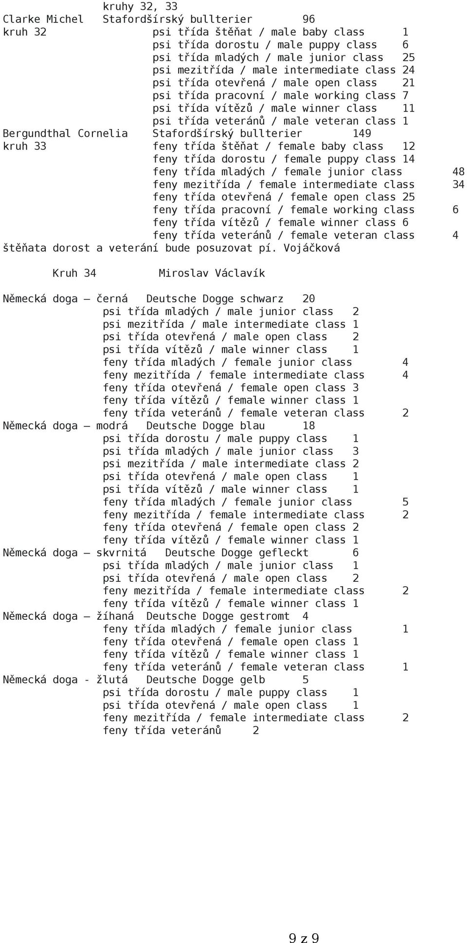štěňata dorost a veterání bude posuzovat pí.