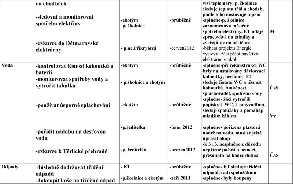 školnice zaznamenává měsíčně spotřebu elektřiny, ET údaje zpracovává do tabulky a zveřejňuje na nástěnce -během projektu Energie vyslovili žáci přání navštívit elektrárnu v okolí -splněno-při