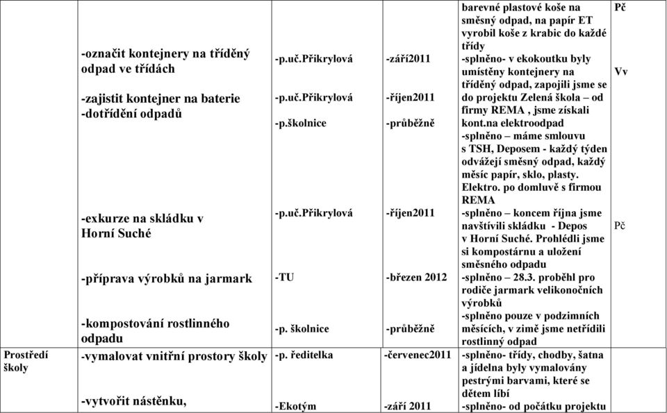 ředitelka -Ekotým -září2011 -březen 2012 -červenec2011 barevné plastové koše na směsný odpad, na papír ET vyrobil koše z krabic do kaţdé třídy -splněno- v ekokoutku byly umístěny kontejnery na