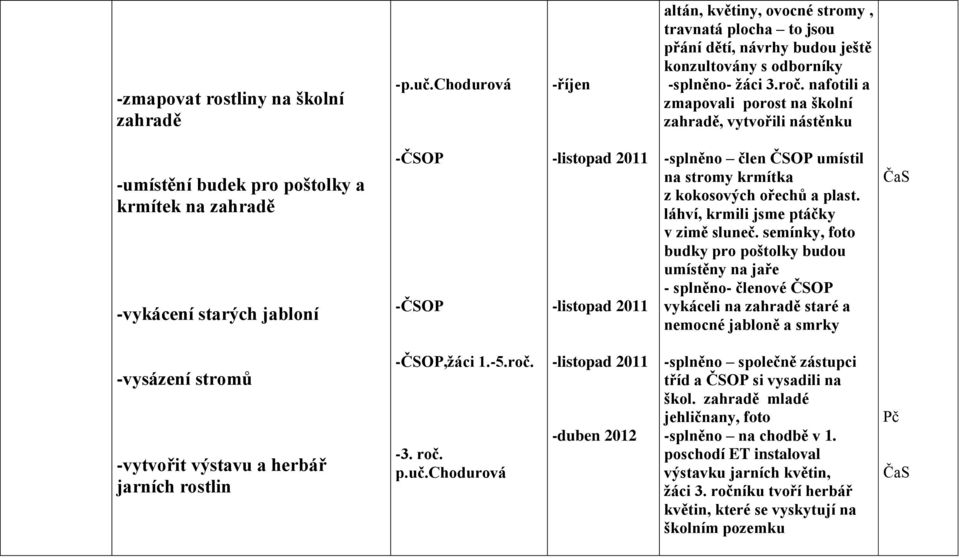 ČSOP umístil na stromy krmítka z kokosových ořechů a plast. láhví, krmili jsme ptáčky v zimě sluneč.