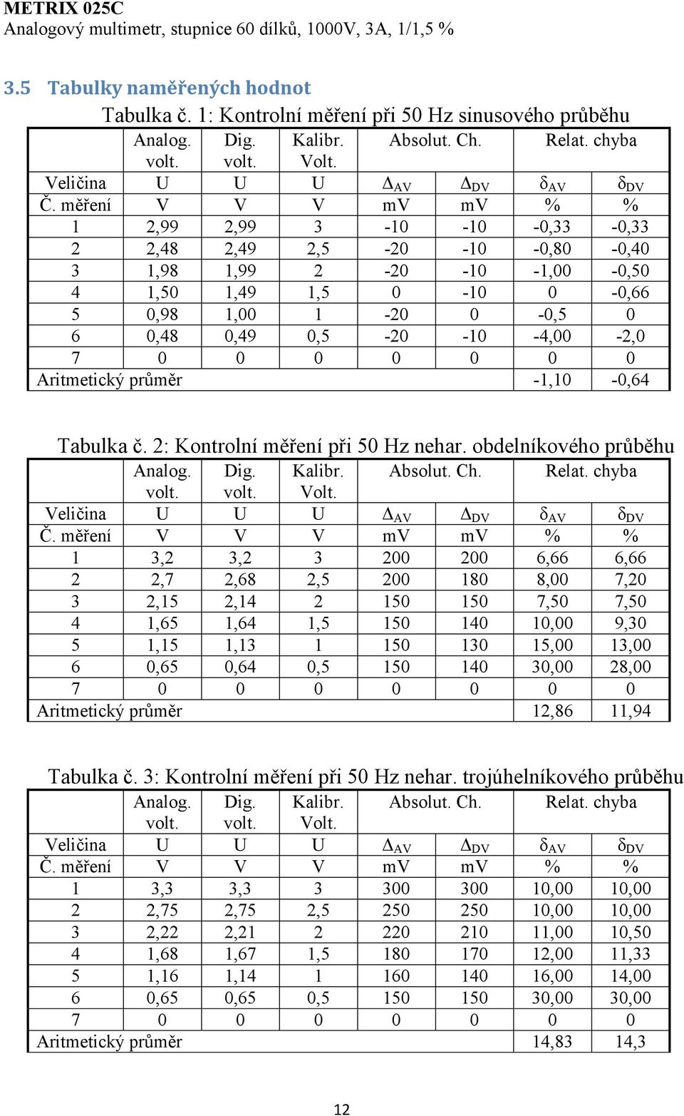 0,48 0,49 0,5-20 -10-4,00-2,0 7 0 0 0 0 0 0 0 Aritmetický průměr -1,10-0,64 Tabulka č. 2: Kontrolní měření při 50 Hz nehar.