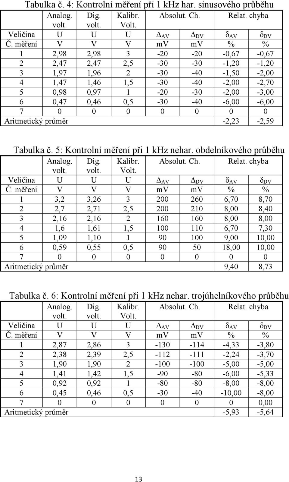 -40-6,00-6,00 7 0 0 0 0 0 0 0 Aritmetický průměr -2,23-2,59 Tabulka č. 5: Kontrolní měření při 1 khz nehar.