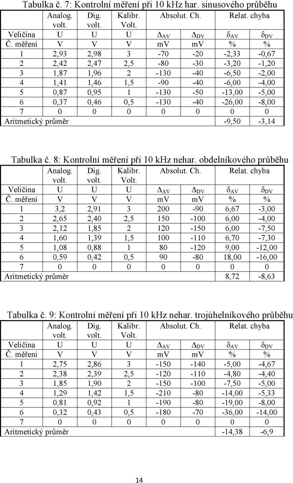 0,5-130 -40-26,00-8,00 7 0 0 0 0 0 0 0 Aritmetický průměr -9,50-3,14 Tabulka č. 8: Kontrolní měření při 10 khz nehar.