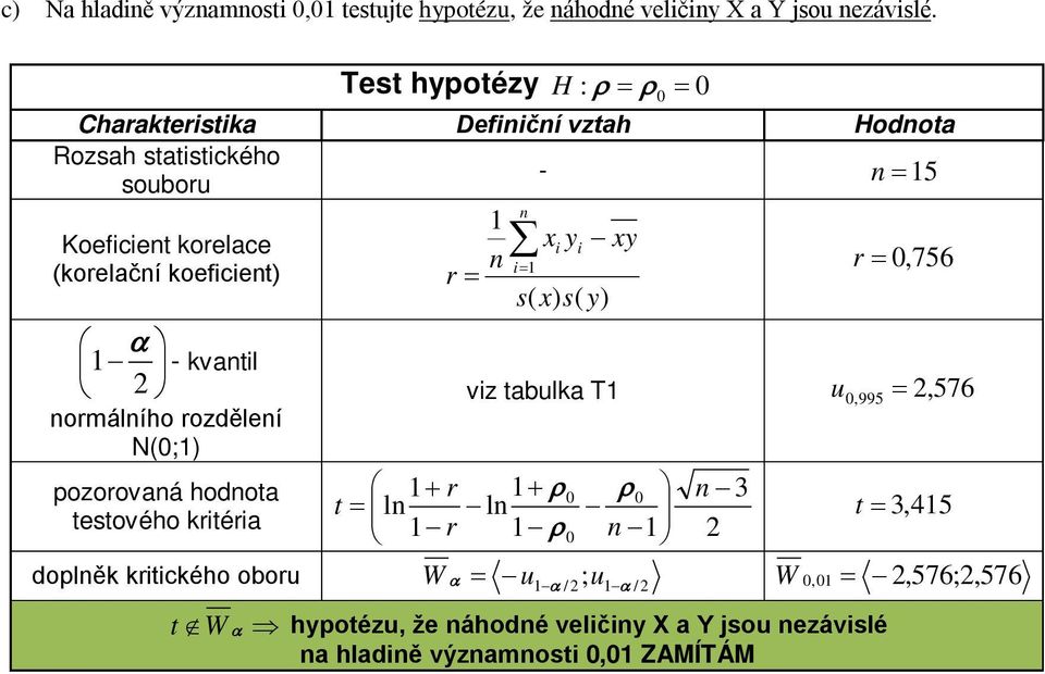 koeiciet) α - kvatil ormálího rozděleí N(0;) r i y y i ( ) ( y) i r 0,756 viz tabulka T u, 576 pozorovaá hodota + r + ρ0 ρ 0