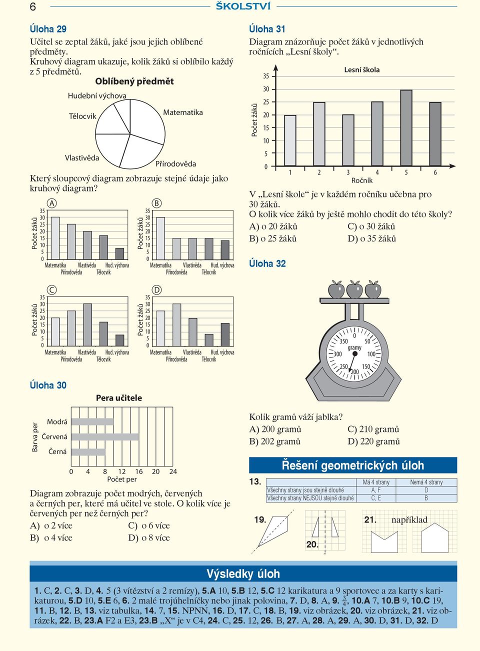 výchova Matematika Vlastivěda Hud. výchova Úloha 31 Diagram znázorňuje počet žáků v jednotlivých ročnících Lesní školy.
