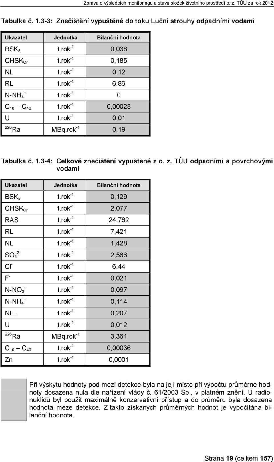 ečištění vypuštěné z o. z. TÚU odpadními a povrchovými vodami Ukazatel Jednotka Bilanční hodnota BSK 5 t.rok -1 0,129 CHSK Cr t.rok -1 2,077 RAS t.rok -1 24,762 RL t.rok -1 7,421 NL t.