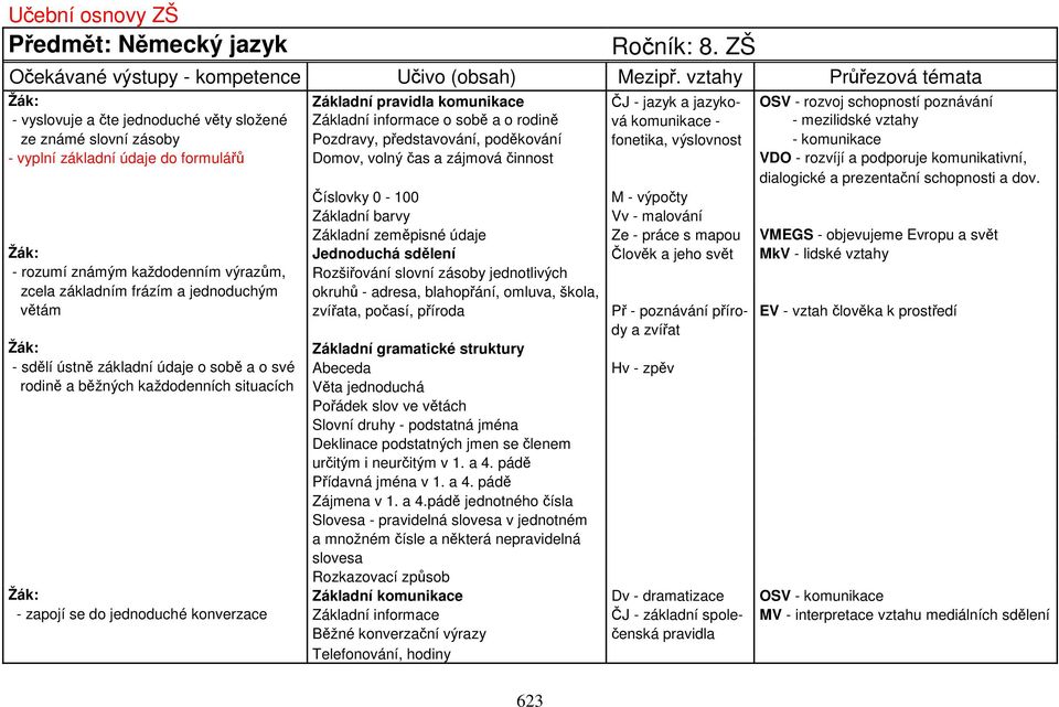 komunikace - - mezilidské vztahy ze známé slovní zásoby Pozdravy, představování, poděkování fonetika, výslovnost - komunikace - vyplní základní údaje do formulářů Domov, volný čas a zájmová činnost