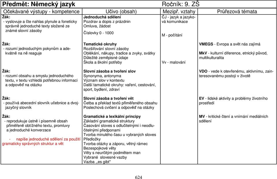 žádost známé slovní zásoby Číslovky 0-1000 M - počítání Žák: Tematické okruhy VMEGS - Evropa a svět nás zajímá - rozumí jednoduchým pokynům a ade- Rozšiřování slovní zásoby kvátně na ně reaguje
