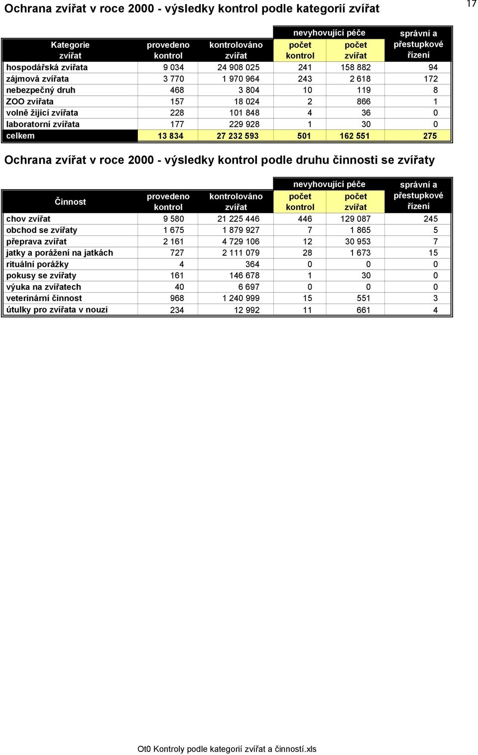laboratorní zvířata 177 229 928 1 3 celkem 13 834 27 232 593 51 162 551 275 Ochrana zvířat v roce - výsledky kontrol podle druhu činnosti se zvířaty nevyhovující péče správní a Činnost provedeno