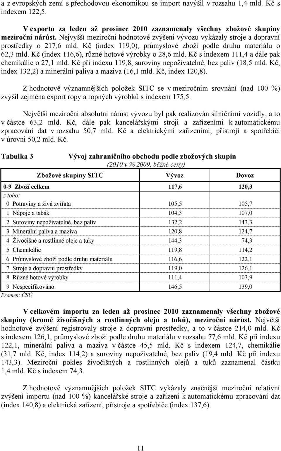 Kč (index 116,6), různé hotové výrobky o 28,6 mld. Kč s indexem 111,4 a dále pak chemikálie o 27,1 mld. Kč při indexu 119,8, suroviny nepoživatelné, bez paliv (18,5 mld.