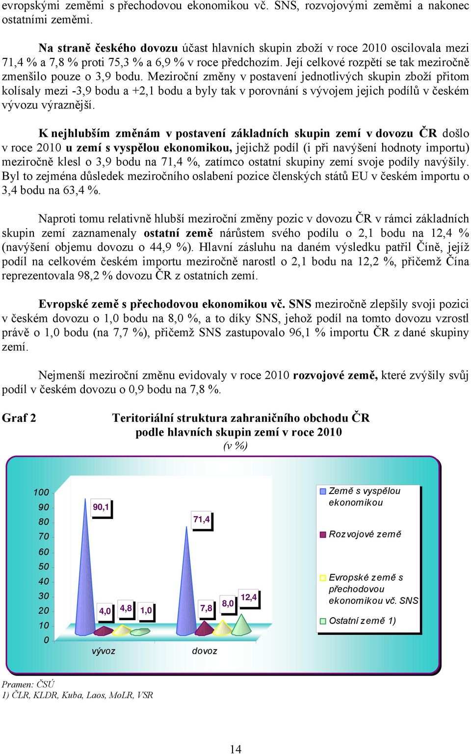 Meziroční změny v postavení jednotlivých skupin zboží přitom kolísaly mezi -3,9 bodu a +2,1 bodu a byly tak v porovnání s vývojem jejich podílů v českém vývozu výraznější.