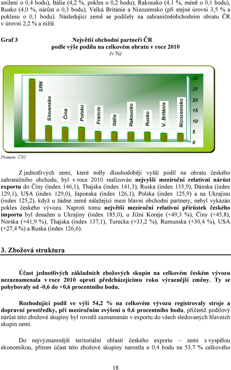 Graf 3 Největší obchodní partneři ČR podle výše podílu na celkovém obratu v roce 2010 (v %) 30 SRN 25 Slovensko Čína Polsko Francie Itálie Rakousko Rusko V.