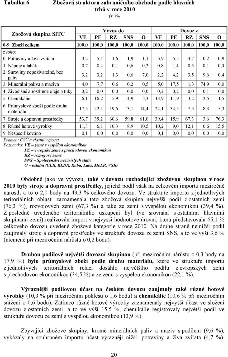 paliv 3,2 3,2 1,3 0,6 7,0 2,2 4,2 3,5 9,6 0,4 3 Minerální paliva a maziva 4,0 7,7 0,6 0,2 0,5 5,0 17,5 1,3 74,9 0,0 4 Živočišné a rostlinné oleje a tuky 0,2 0,0 0,0 0,0 0,0 0,2 0,2 0,0 0,1 0,0 5