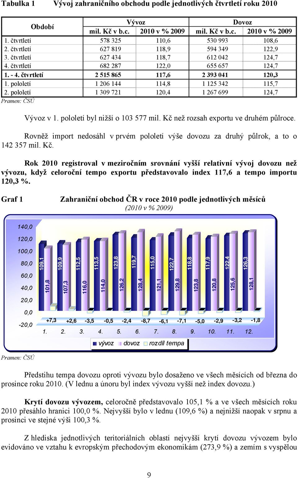 pololetí 1 206 144 114,8 1 125 342 115,7 2. pololetí 1 309 721 120,4 1 267 699 124,7 Vývoz v 1. pololetí byl nižší o 103 577 mil. Kč než rozsah exportu ve druhém půlroce.