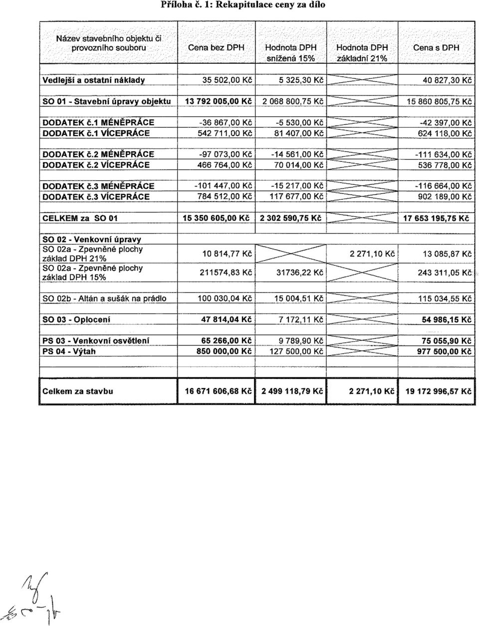 Stavební úpravy objektu 13 792 005,00 Kč 2 068 800,75 Kč 15 860 805,75 Kč DODATEK č.1 MENEPRACE 36 867,00 Kč 5 530,00 Kč DODATEK č.1 VÍCEPRÁCE 542 711,00 Kč 81 407,00 Kč DODATEK č.