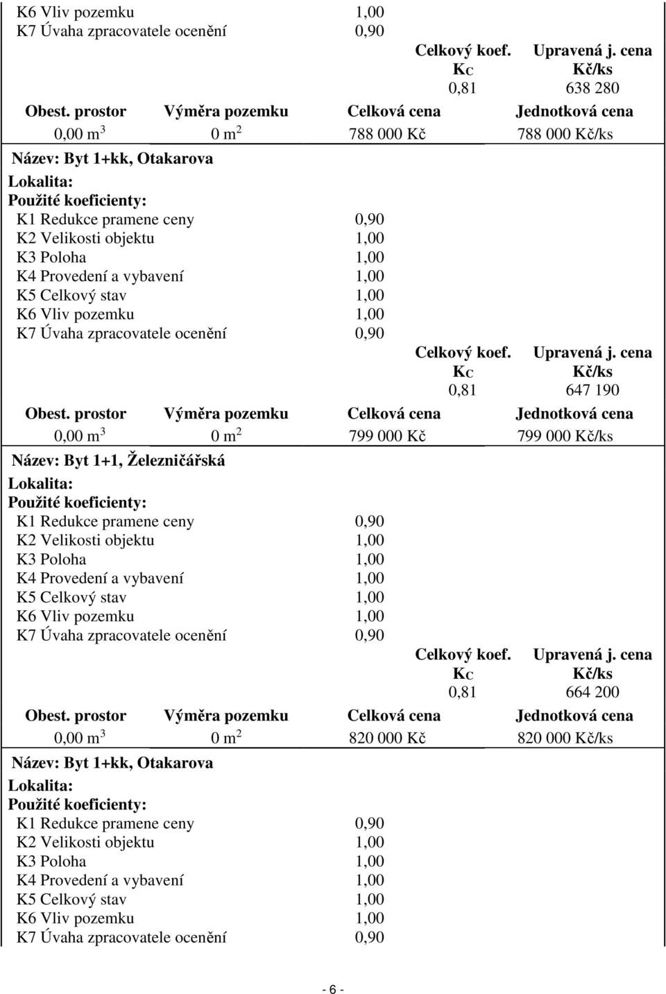 1,00 K3 Poloha 1,00 K4 Provedení a vybavení 1,00 K5 Celkový stav 1,00 K6 Vliv pozemku 1,00 K7 Úvaha zpracovatele ocenění 0,90 Celkový koef. KC 0,81 Upravená j. cena Kč/ks 647 190 Obest.