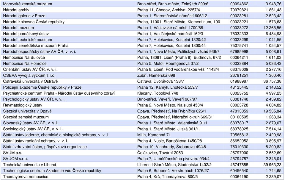 Národní památkový ústav Praha 1, Valdštejnské náměstí 162/3 75032333 6 484,98 Národní technické museum Praha 7, Holešovice, Kostelní 1320/42 00023299 1 041,55 Národní zemědělské muzeum Praha Praha 7,