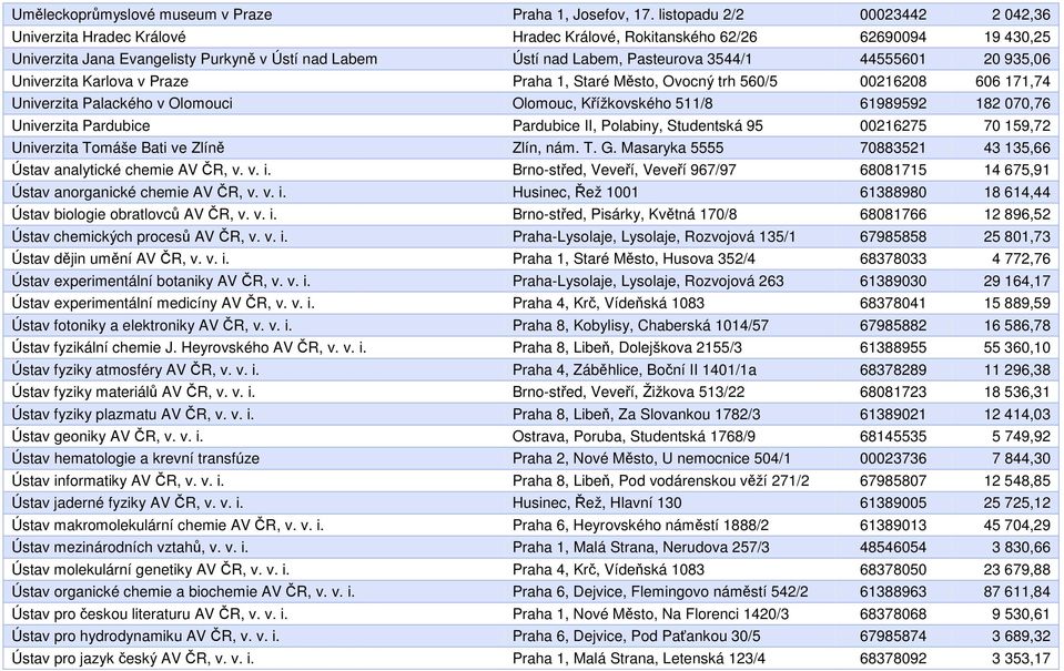 44555601 20 935,06 Univerzita Karlova v Praze Praha 1, Staré Město, Ovocný trh 560/5 00216208 606 171,74 Univerzita Palackého v Olomouci Olomouc, Křížkovského 511/8 61989592 182 070,76 Univerzita