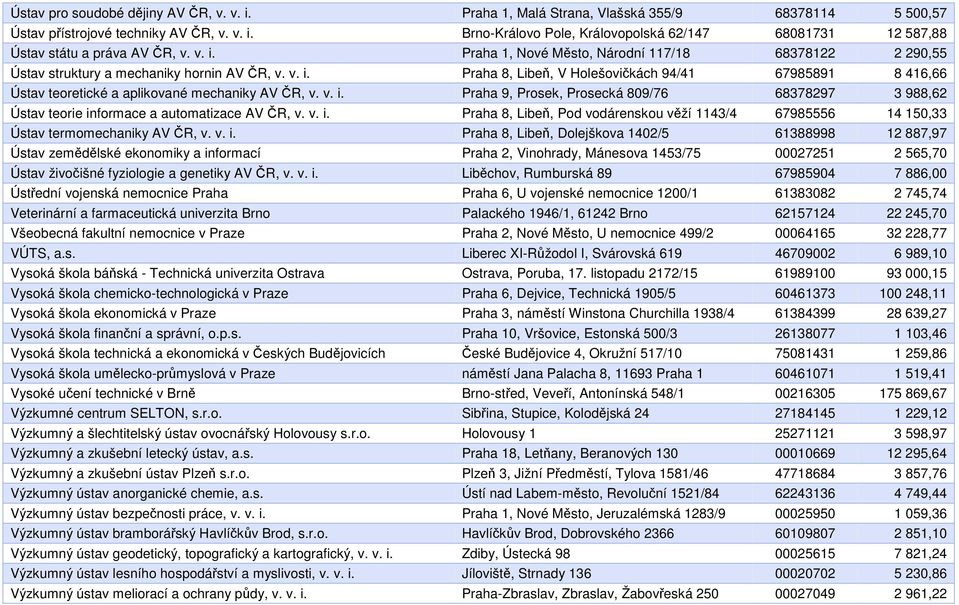 v. i. Praha 9, Prosek, Prosecká 809/76 68378297 3 988,62 Ústav teorie informace a automatizace AV ČR, v. v. i. Praha 8, Libeň, Pod vodárenskou věží 1143/4 67985556 14 150,33 Ústav termomechaniky AV ČR, v.