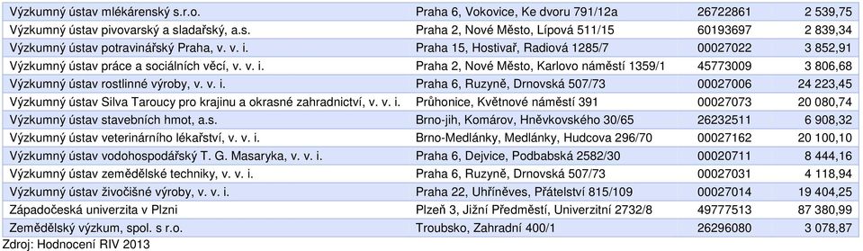 v. i. Praha 6, Ruzyně, Drnovská 507/73 00027006 24 223,45 Výzkumný ústav Silva Taroucy pro krajinu a okrasné zahradnictví, v. v. i. Průhonice, Květnové náměstí 391 00027073 20 080,74 Výzkumný ústav stavebních hmot, a.