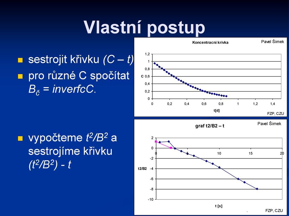 1,2 1 0,8 C 0,6 0,4 0,2 0 0 0,2 0,4 0,6 0,8 1 1,2 1,4 t[d] FZP, CZU