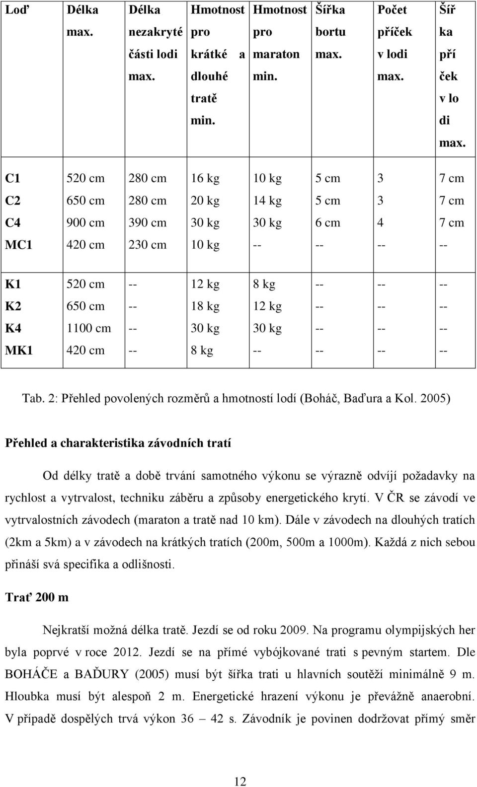 cm -- 18 kg 12 kg -- -- -- K4 1100 cm -- 30 kg 30 kg -- -- -- MK1 420 cm -- 8 kg -- -- -- -- Tab. 2: Přehled povolených rozměrů a hmotností lodí (Boháč, Baďura a Kol.