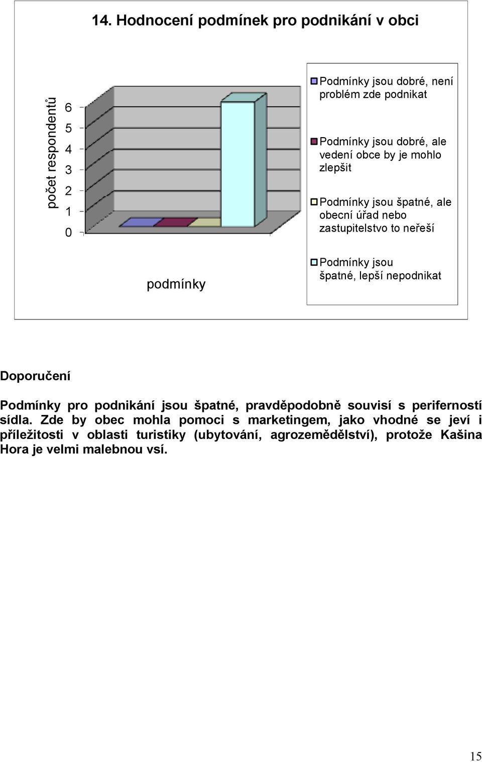 nepodnikat Doporučení Podmínky pro podnikání jsou špatné, pravděpodobně souvisí s periferností sídla.