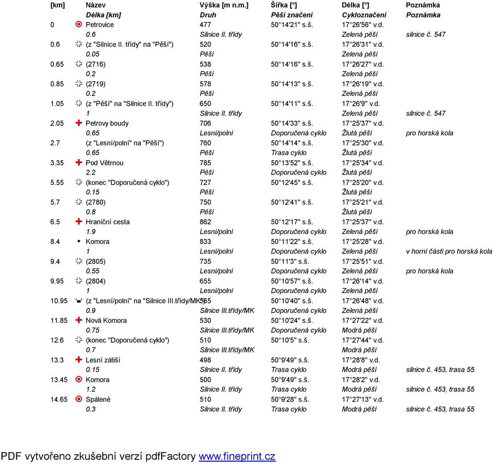 d. 0.2 Pěší Zelená pěší 1.05 (z "Pěší" na "Silnice II. třídy") 650 50 14'11'' s.š. 17 26'9'' v.d. 1 Silnice II. třídy Zelená pěší silnice č. 547 2.05 Petrovy boudy 706 50 14'33'' s.š. 17 25'37'' v.d. 0.65 Lesní/polní Doporučená cyklo Žlutá pěší 2.