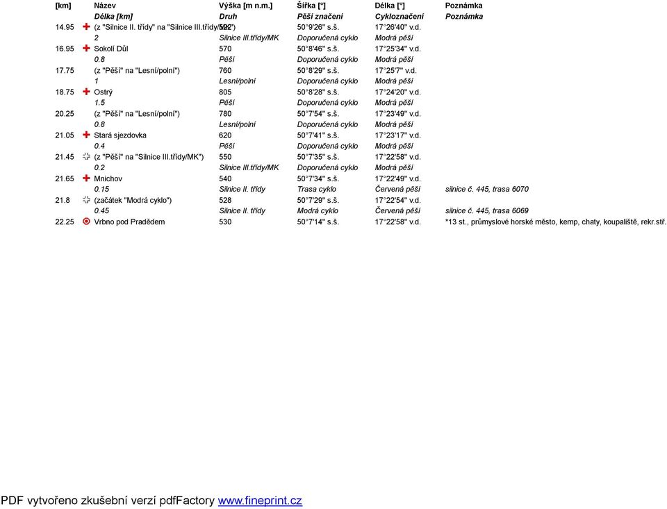 75 805 50 8'28'' s.š. 17 24'20'' v.d. 1.5 Pěší Doporučená cyklo Modrá pěší 20.25 (z "Pěší" na "Lesní/polní") 780 50 7'54'' s.š. 17 23'49'' v.d. 0.8 Lesní/polní Doporučená cyklo Modrá pěší 21.