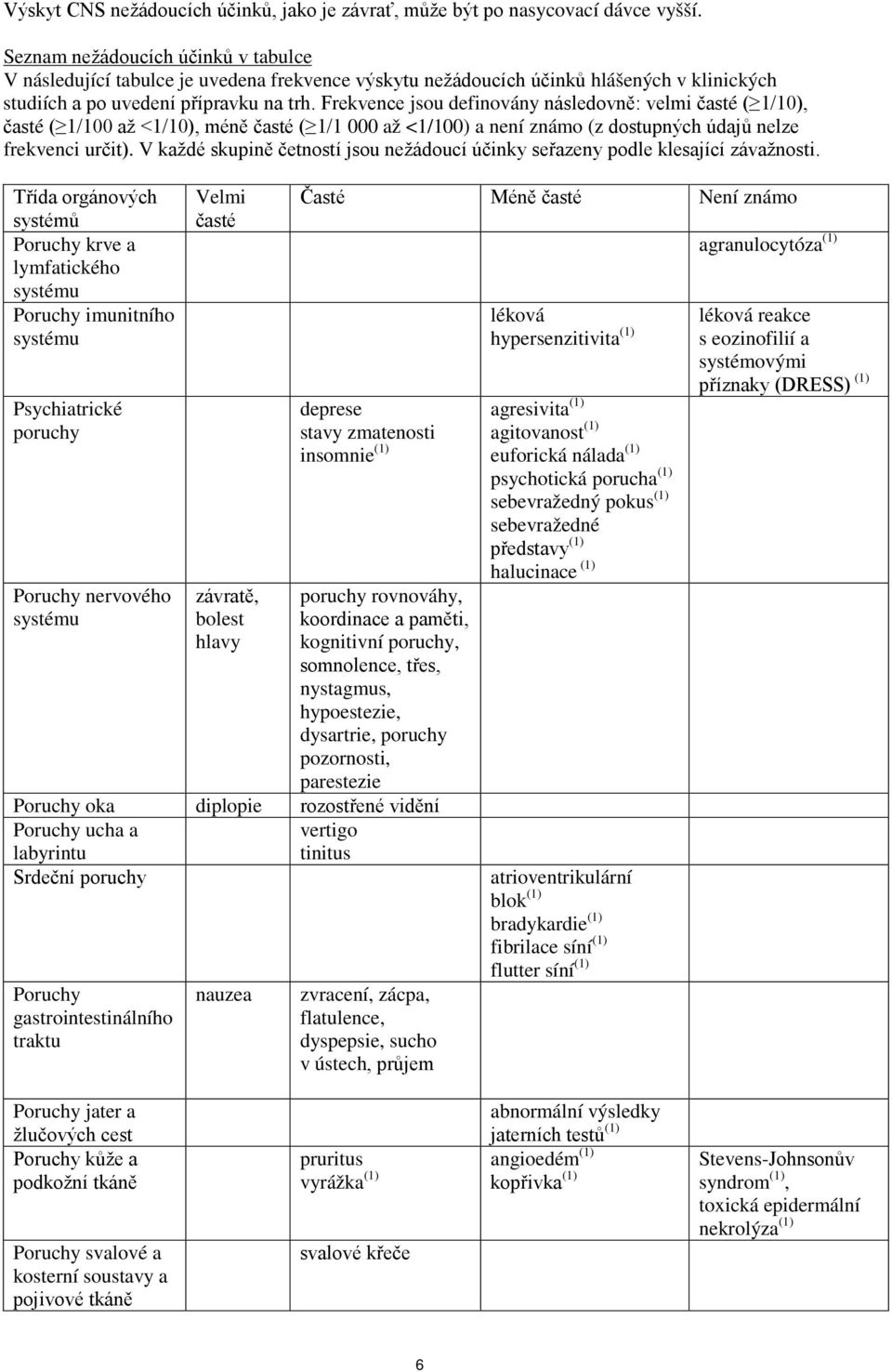 Frekvence jsou definovány následovně: velmi časté ( 1/10), časté ( 1/100 až <1/10), méně časté ( 1/1 000 až <1/100) a není známo (z dostupných údajů nelze frekvenci určit).