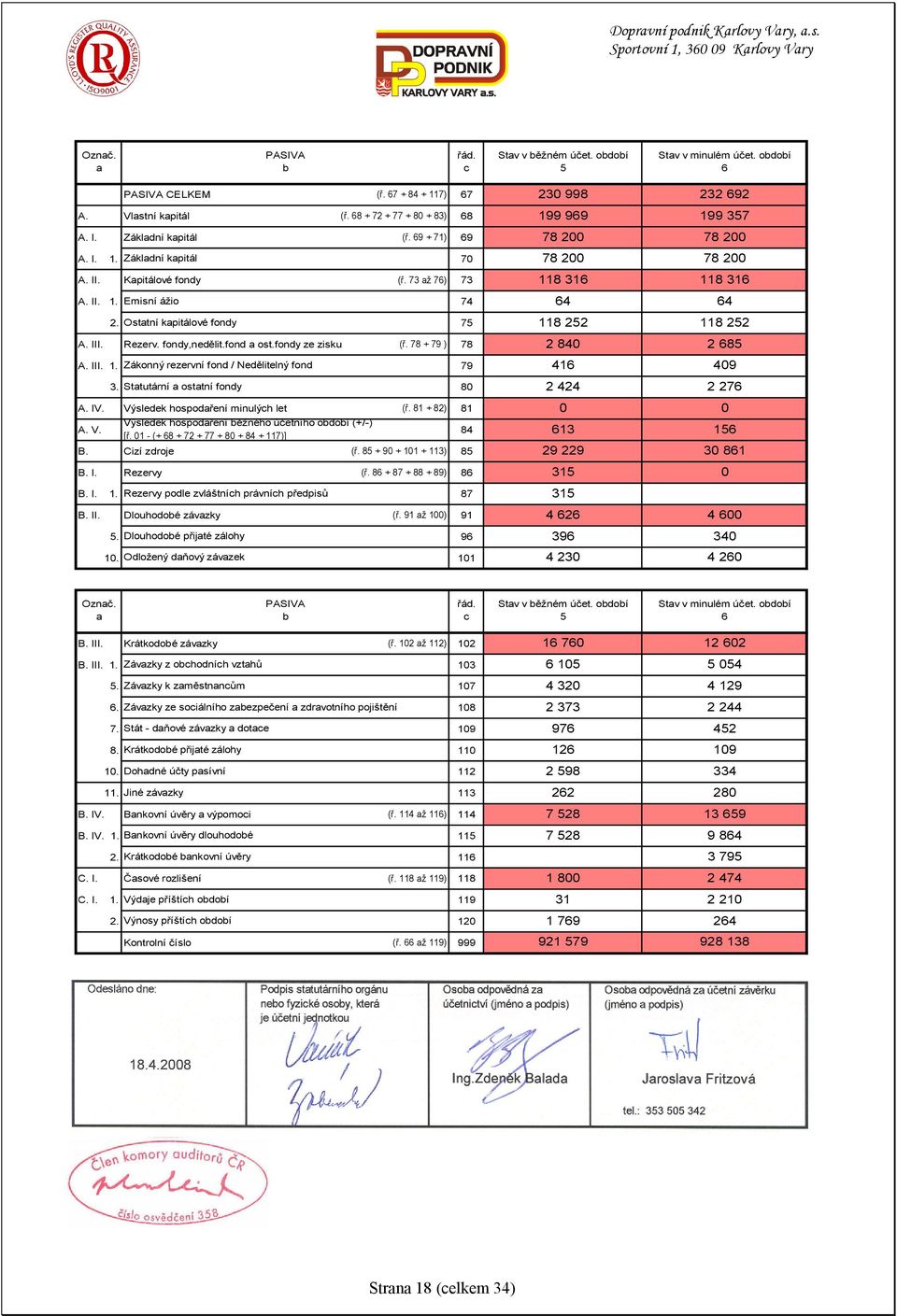 II. 1. Emisní ážio 74 64 64 2. Ostatní kapitálové fondy 75 118 252 118 252 A. III. Rezerv. fondy,nedělit.fond a ost.fondy ze zisku (ř. 78 + 79 ) 78 2 840 2 685 A. III. 1. Zákonný rezervní fond / Nedělitelný fond 79 416 409 3.