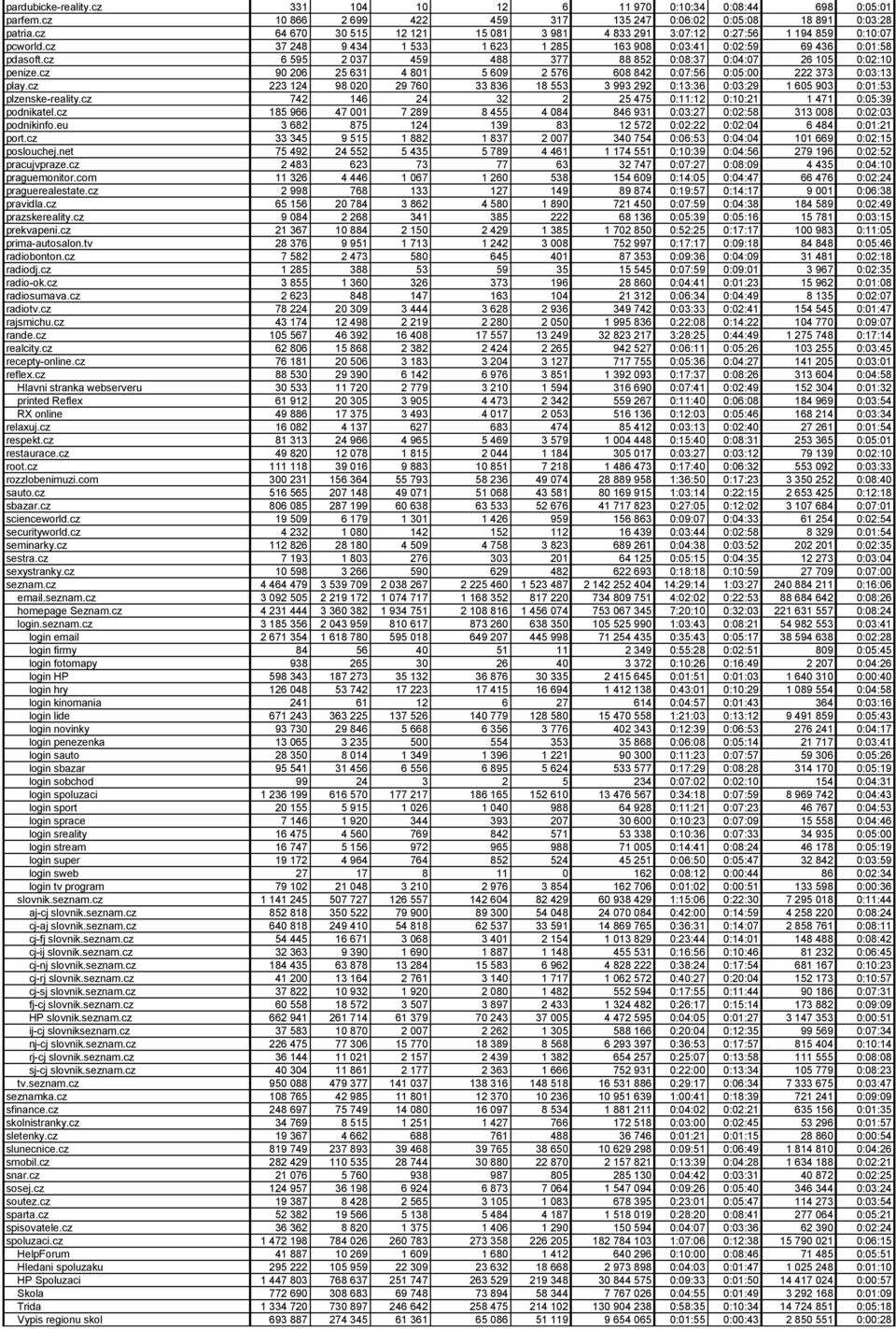 cz 6 595 2 037 459 488 377 88 852 0:08:37 0:04:07 26 105 0:02:10 penize.cz 90 206 25 631 4 801 5 609 2 576 608 842 0:07:56 0:05:00 222 373 0:03:13 play.