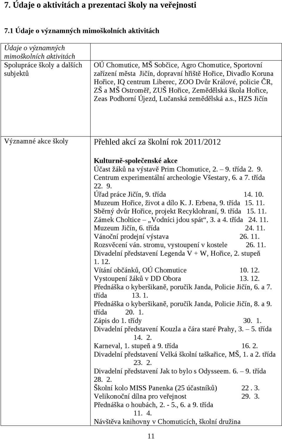 dopravní hřiště Hořice, Divadlo Koruna Hořice, IQ centrum Liberec, ZOO Dvůr Králové, policie ČR, ZŠ a MŠ Ost