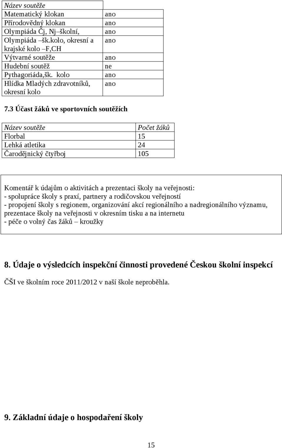 3 Účast žáků ve sportovních soutěžích Název soutěže Počet žáků Florbal 15 Lehká atletika 24 Čarodějnický čtyřboj 105 Komentář k údajům o aktivitách a prezentaci školy na veřejnosti: - spolupráce