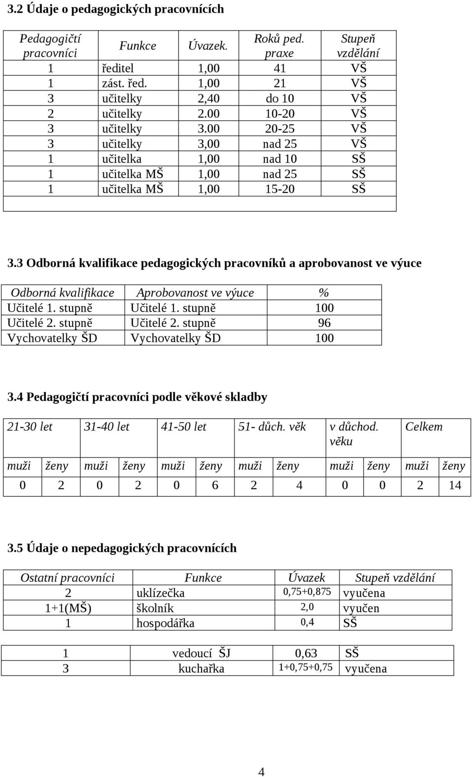 3 Odborná kvalifikace pedagogických pracovníků a aprobovanost ve výuce Odborná kvalifikace Aprobovanost ve výuce % Učitelé 1. stupně Učitelé 1. stupně 100 Učitelé 2. stupně Učitelé 2.