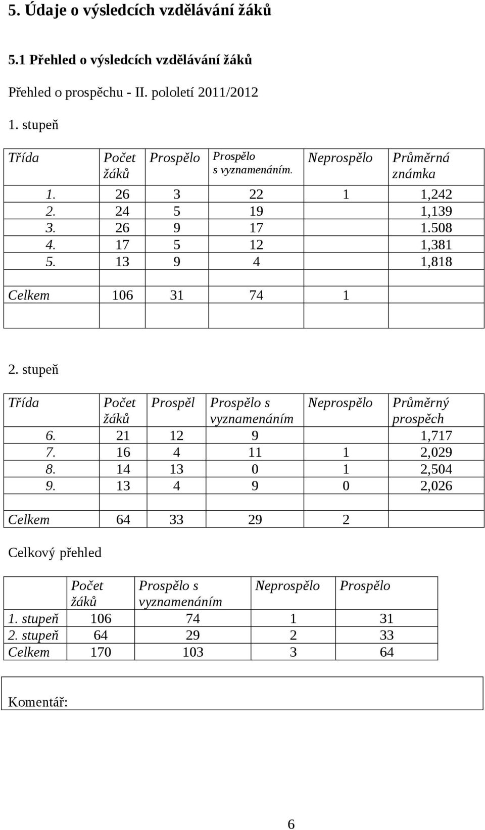 13 9 4 1,818 Celkem 106 31 74 1 2. stupeň Třída Počet žáků Prospěl Prospělo s vyznamenáním Neprospělo Průměrný prospěch 6. 21 12 9 1,717 7. 16 4 11 1 2,029 8.