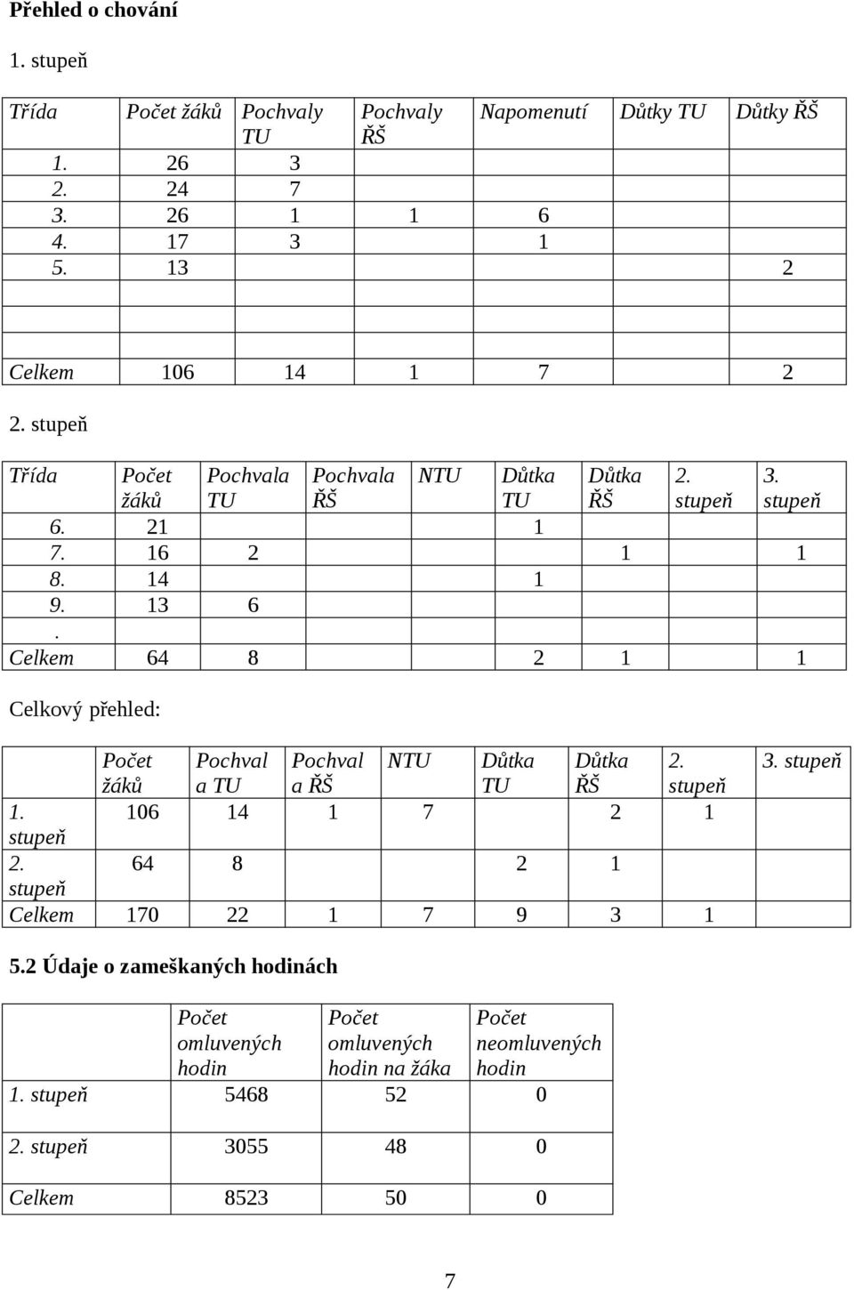 Celkem 64 8 2 1 1 Celkový přehled: Počet žáků Pochval a TU Pochval a ŘŠ NTU Důtka TU Důtka ŘŠ 2. stupeň 1. 106 14 1 7 2 1 stupeň 2.