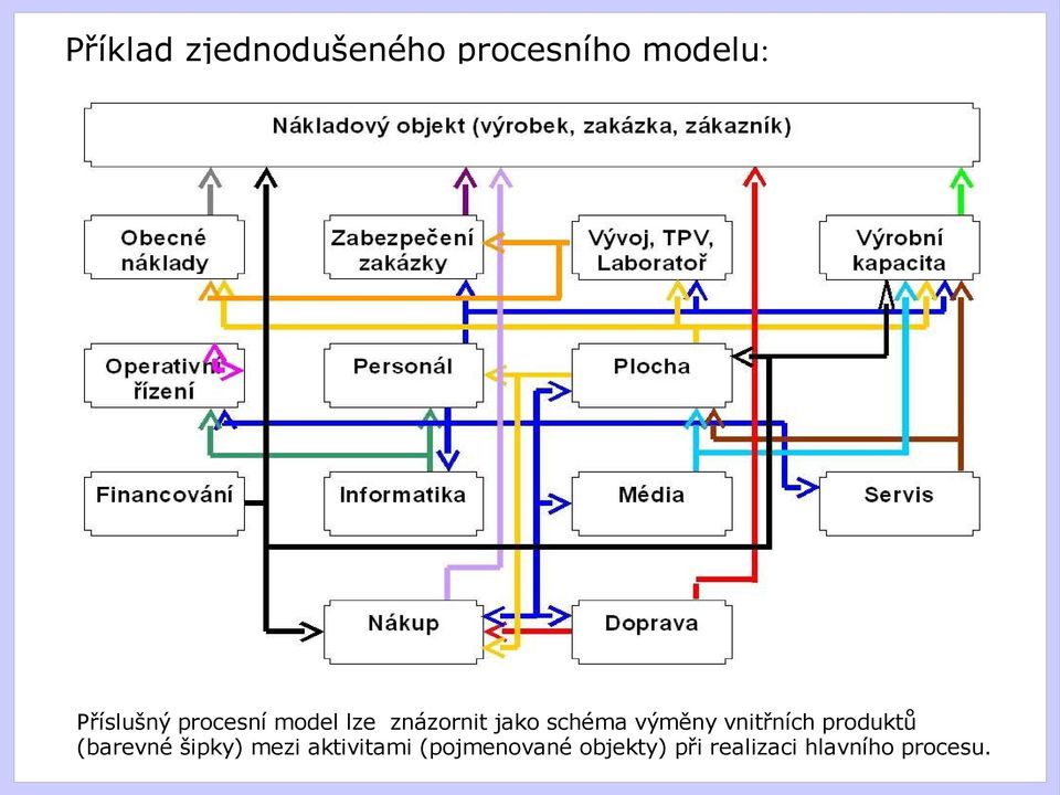 výměny vnitřních produktů (barevné šipky) mezi