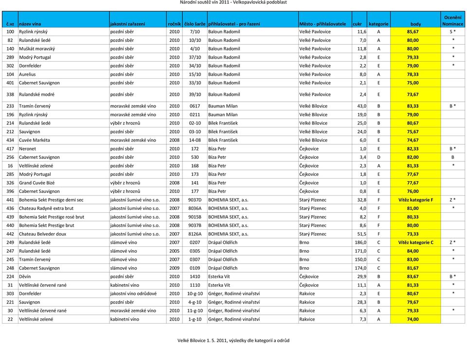 Radomil Velké Pavlovice 2,2 E 79,00 * 104 Aurelius pozdní sběr 2010 15/10 Baloun Radomil Velké Pavlovice 8,0 A 78,33 401 Cabernet Sauvignon pozdní sběr 2010 33/10 Baloun Radomil Velké Pavlovice 2,1 E