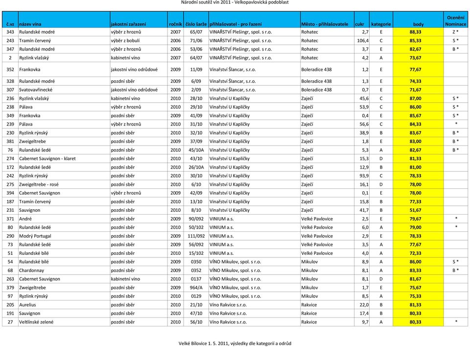 r.o. Boleradice 438 1,3 E 74,33 307 Svatovavřinecké jakostní víno odrůdové 2009 2/09 Vinařství Šlancar, s.r.o. Boleradice 438 0,7 E 71,67 236 Ryzlink vlašský kabinetní víno 2010 28/10 Vinařství U