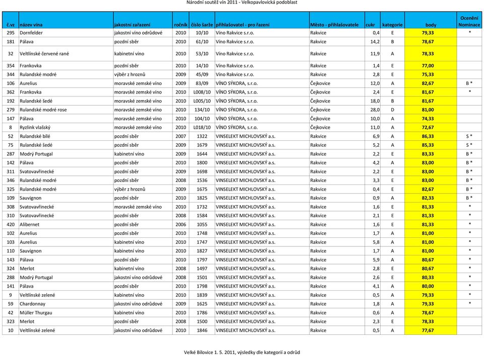 r.o. Čejkovice 12,0 A 82,67 B * 362 Frankovka moravské zemské víno 2010 L008/10 VÍNO SÝKORA, s.r.o. Čejkovice 2,4 E 81,67 * 192 Rulandské šedé moravské zemské víno 2010 L005/10 VÍNO SÝKORA, s.r.o. Čejkovice 18,0 B 81,67 279 Rulandské modré rose moravské zemské víno 2010 134/10 VÍNO SÝKORA, s.