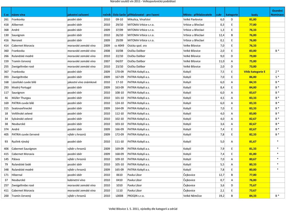 sro Velke Bilovice 7,0 E 76,33 360 Frankovka moravské zemské víno 2008 10/08 Osička Dalibor Velké Bílovice 2,0 E 83,00 B * 266 Rulandské modré moravské zemské víno 2010 22/10 Osička Dalibor Velké