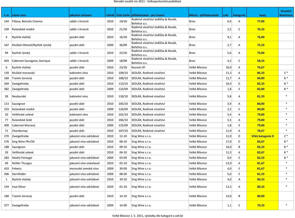 E 58,33 6 Ryzlink vlašský pozdní sběr 2010 23/10 Rusnok Jiří Velké Bílovice 10,0 A 76,67 139 Muškát moravský kabinetní víno 2010 109/10 SEDLÁK, Rodinné vinařství Velké Bílovice 11,3 A 86,33 S * 160