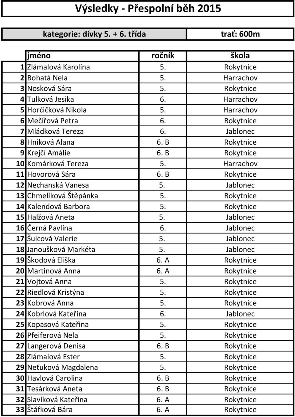 B Rokytnice 12 Nechanská Vanesa 5. Jablonec 13 Chmelíková Štěpánka 5. Rokytnice 14 Kalendová Barbora 5. Rokytnice 15 Halžová Aneta 5. Jablonec 16 Černá Pavlína 6. Jablonec 17 Šulcová Valerie 5.