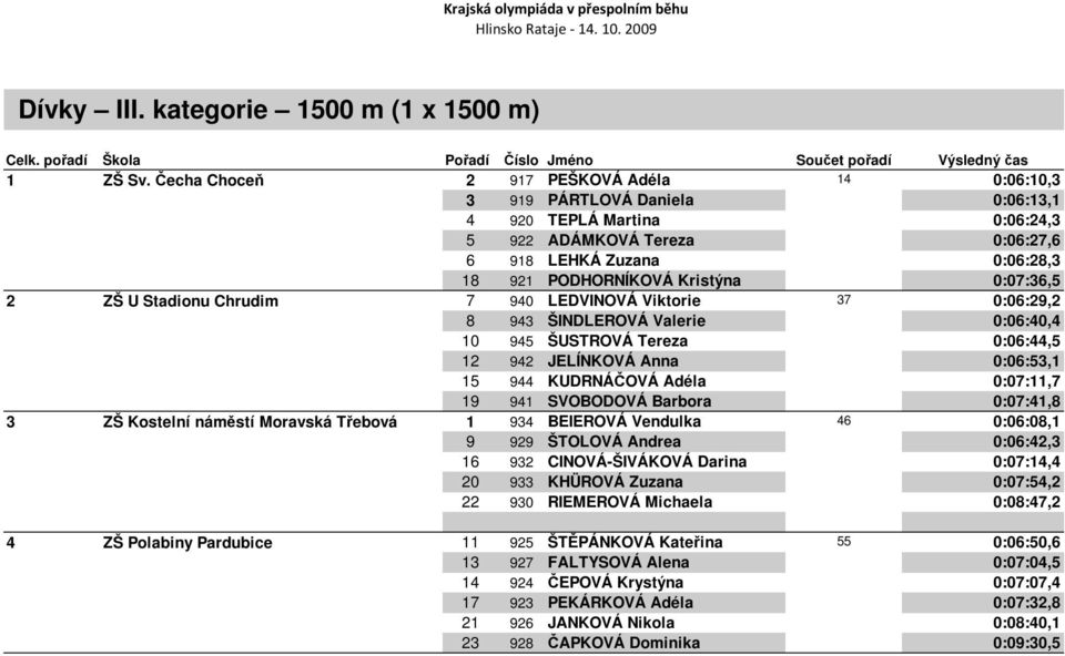 0:07:36,5 2 ZŠ U Stadionu Chrudim 7 940 LEDVINOVÁ Viktorie 37 0:06:29,2 8 943 ŠINDLEROVÁ Valerie 0:06:40,4 10 945 ŠUSTROVÁ Tereza 0:06:44,5 12 942 JELÍNKOVÁ Anna 0:06:53,1 15 944 KUDRNÁČOVÁ Adéla