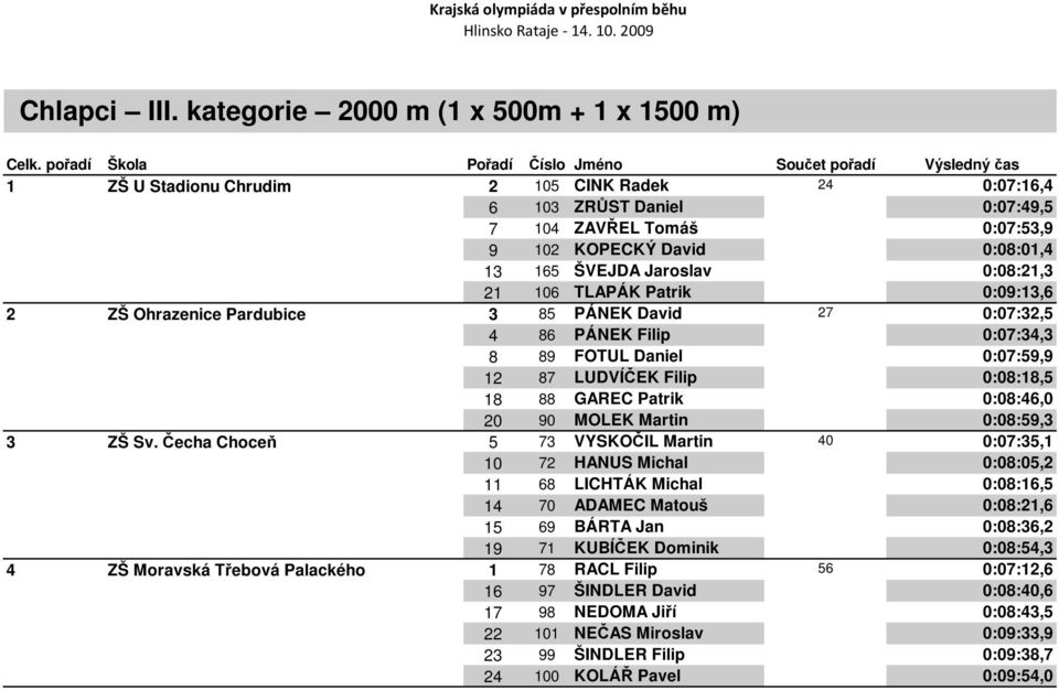 Jaroslav 0:08:21,3 21 106 TLAPÁK Patrik 0:09:13,6 2 ZŠ Ohrazenice Pardubice 3 85 PÁNEK David 27 0:07:32,5 4 86 PÁNEK Filip 0:07:34,3 8 89 FOTUL Daniel 0:07:59,9 12 87 LUDVÍČEK Filip 0:08:18,5 18 88