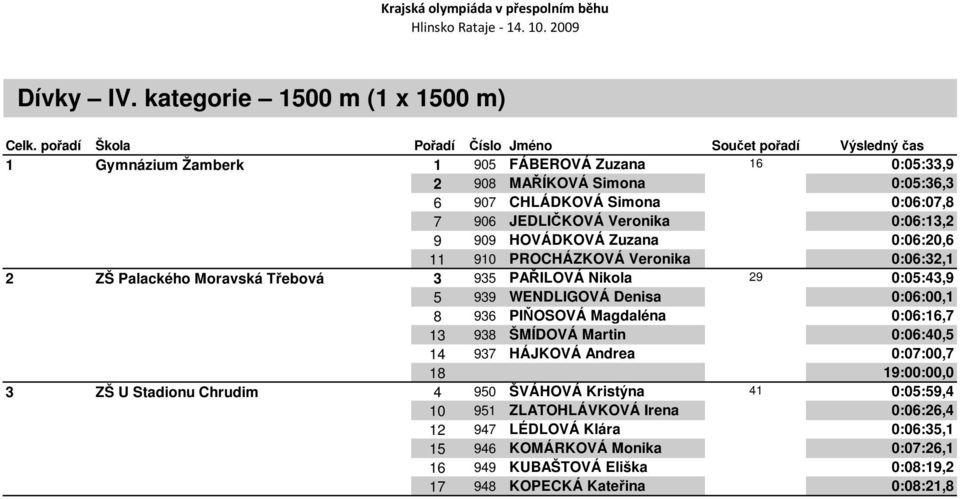 0:06:13,2 9 909 HOVÁDKOVÁ Zuzana 0:06:20,6 11 910 PROCHÁZKOVÁ Veronika 0:06:32,1 2 ZŠ Palackého Moravská Třebová 3 935 PAŘILOVÁ Nikola 29 0:05:43,9 5 939 WENDLIGOVÁ Denisa